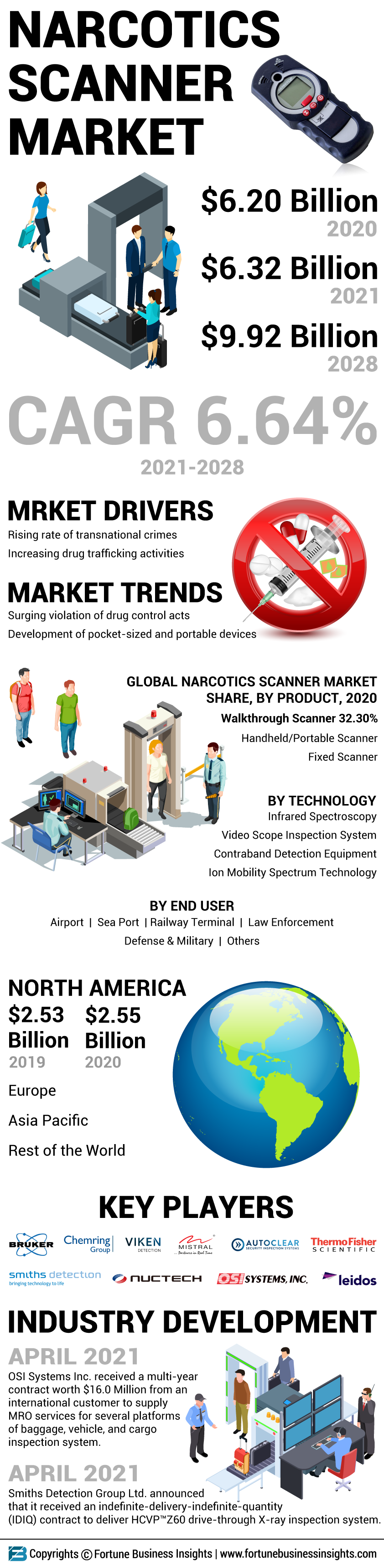 Narcotics Scanner Market
