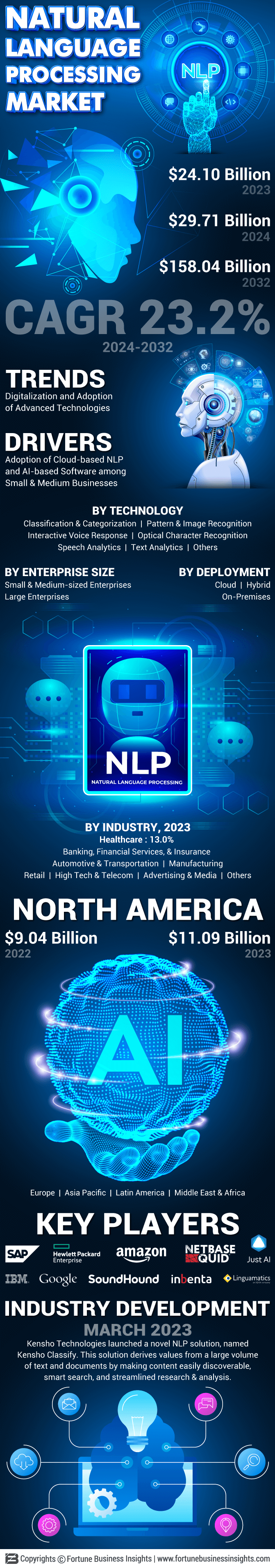 Natural Language Processing (NLP) Market