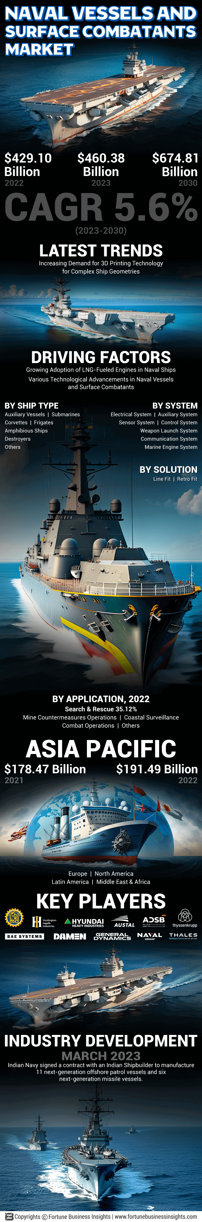 Naval Vessels and Surface Combatants Market