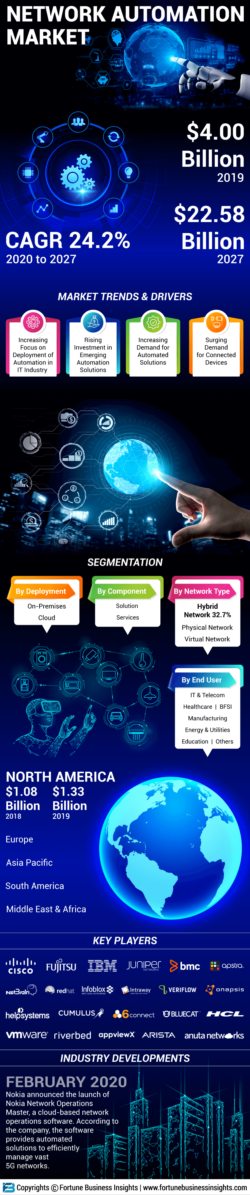 Network Automation Market