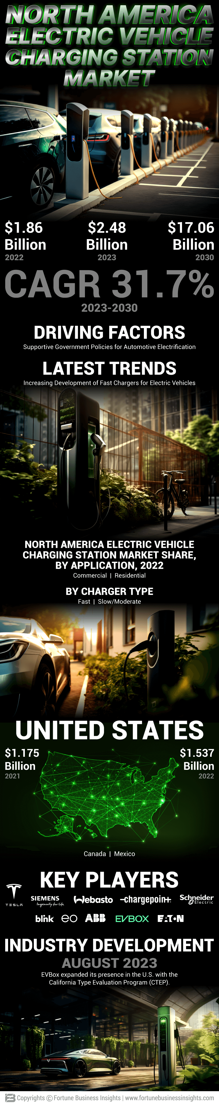 North America Electric Vehicle Charging Station Market
