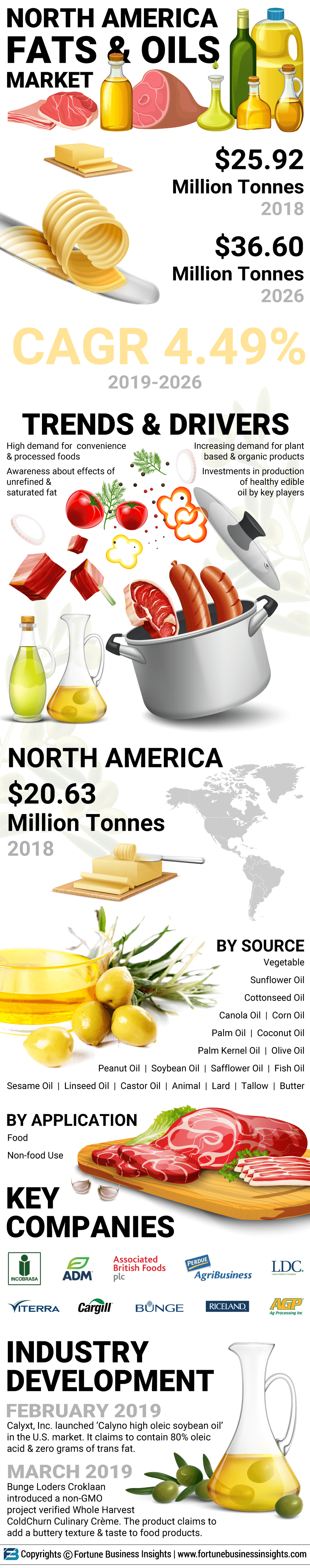 North America fats & oils Market