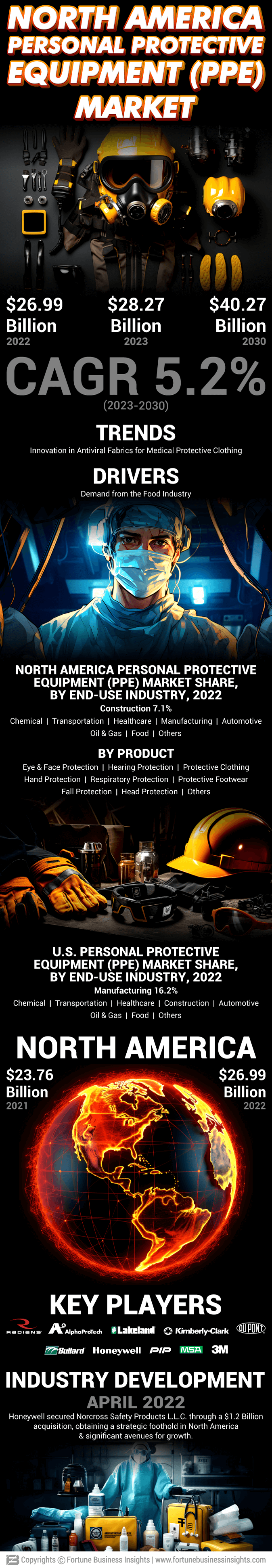 North America Personal Protective Equipment Market