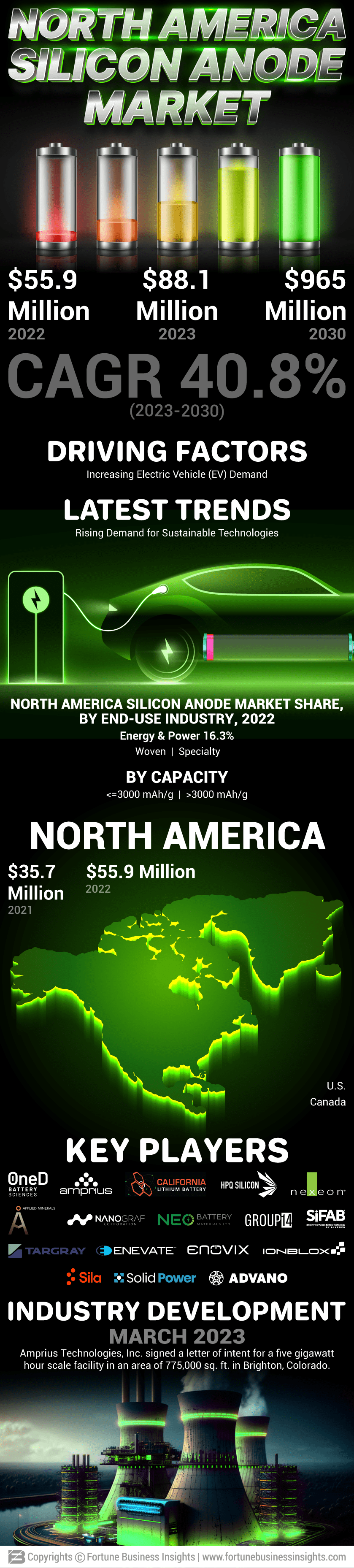 North America Silicon Anode Market