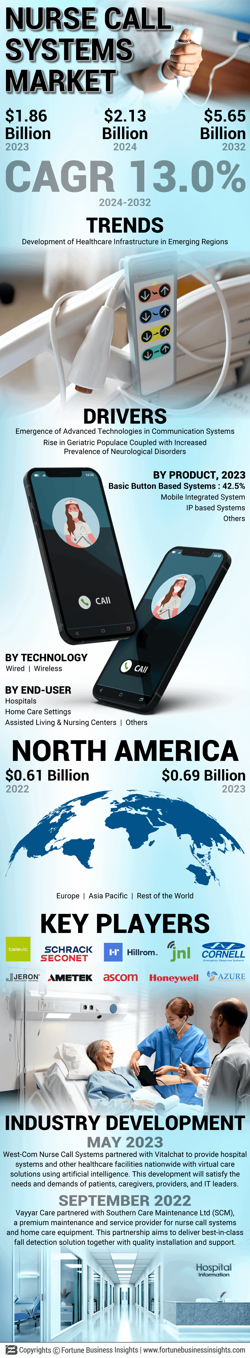 Nurse Call Systems Market