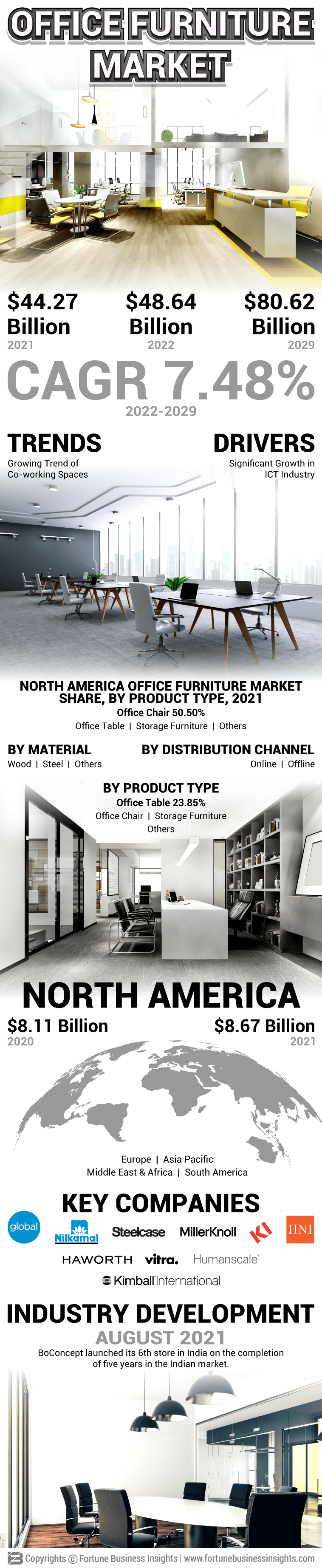 Office Furniture Market
