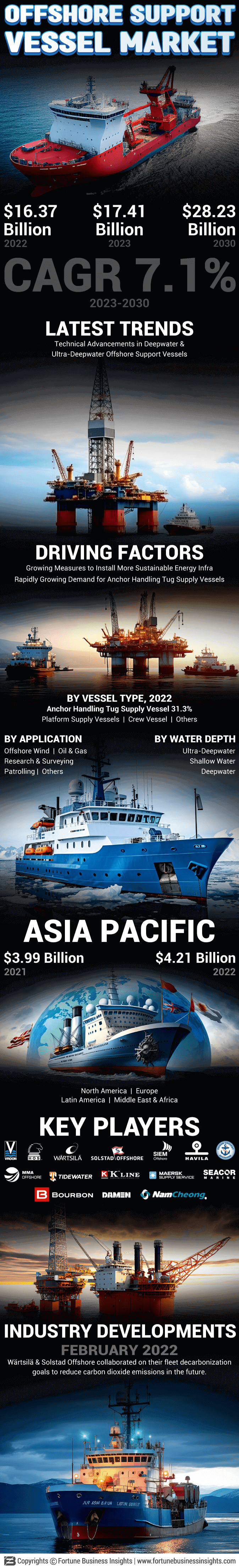 Offshore Support Vessels Market