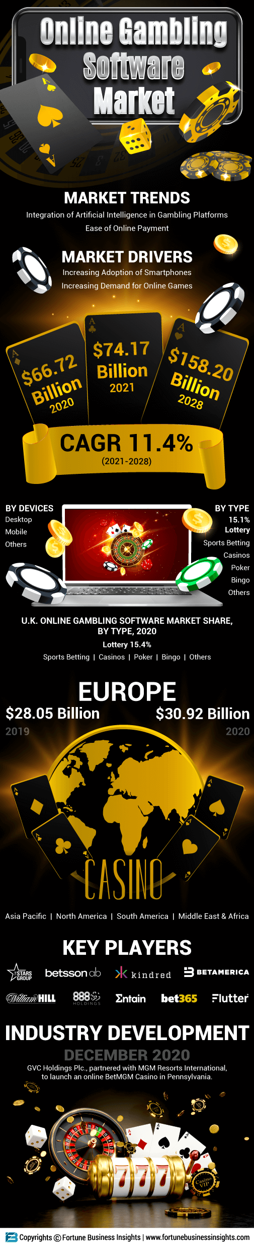 Online Gambling Software Market
