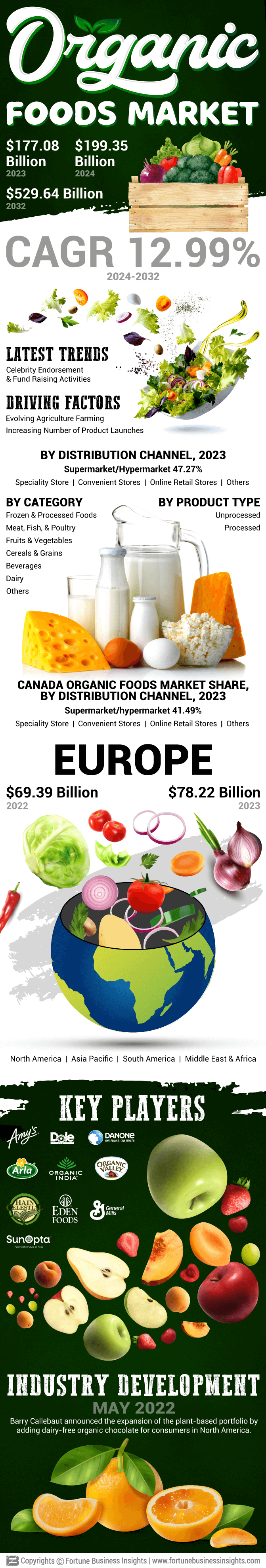 Organic Edible Oil Market