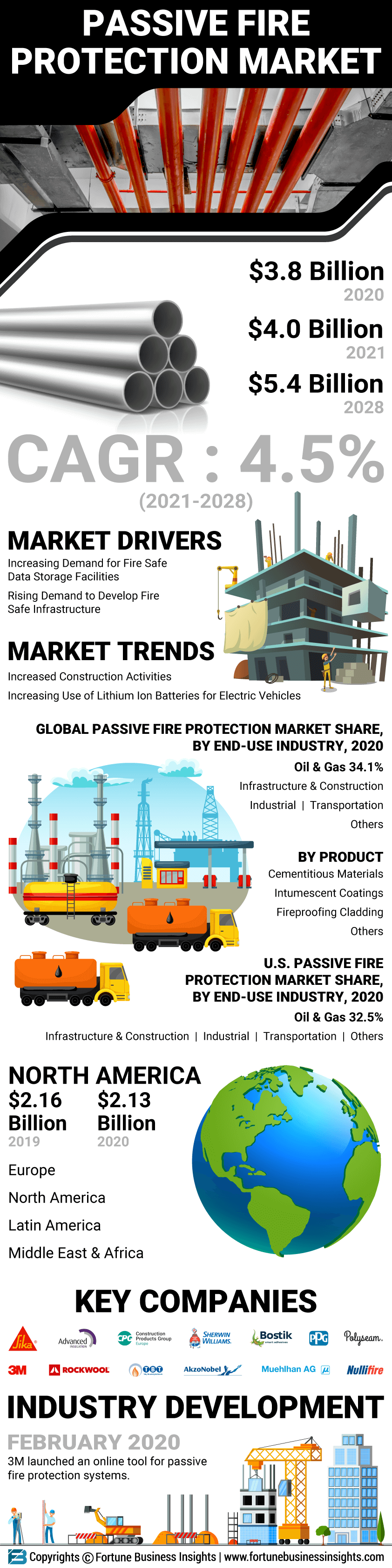 Passive Fire Protection Market