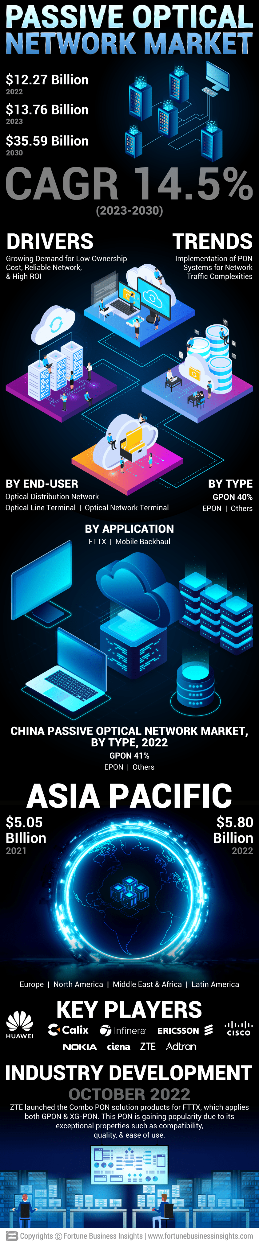 Passive Optical Network (PON) Market