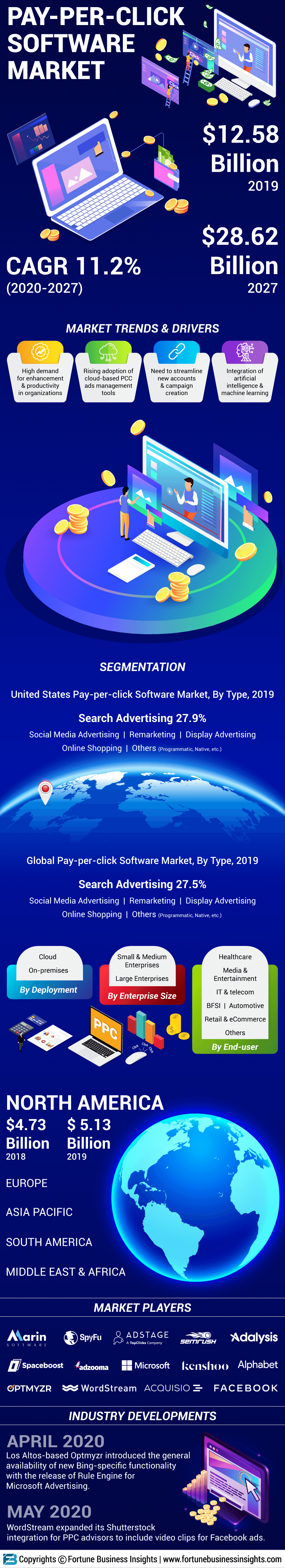 Pay-per-click Software Market Size, Share | Industry Report, 2027