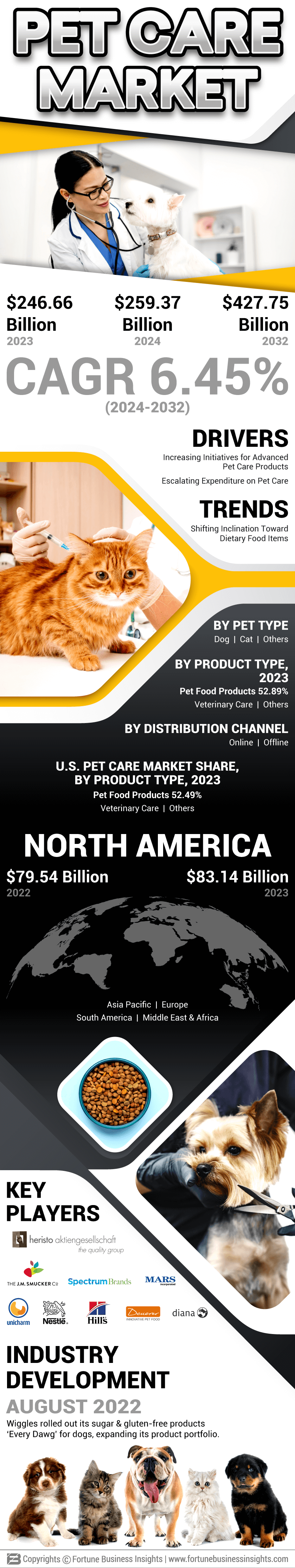 Pet Care Market