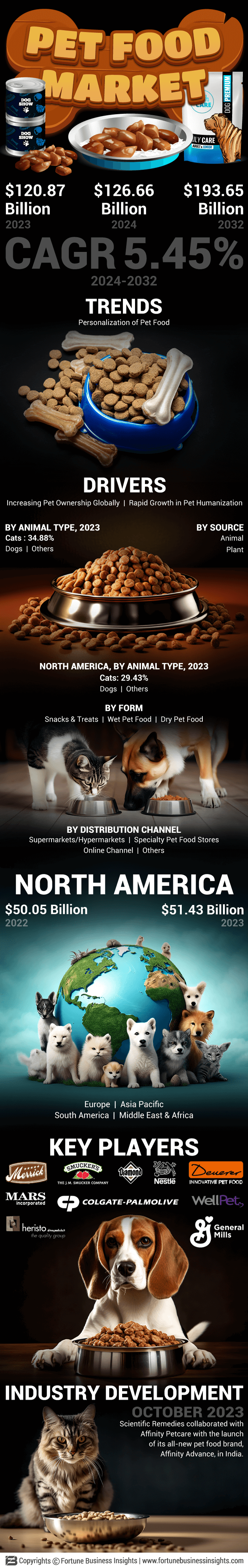 Infographics - Pet Food Market