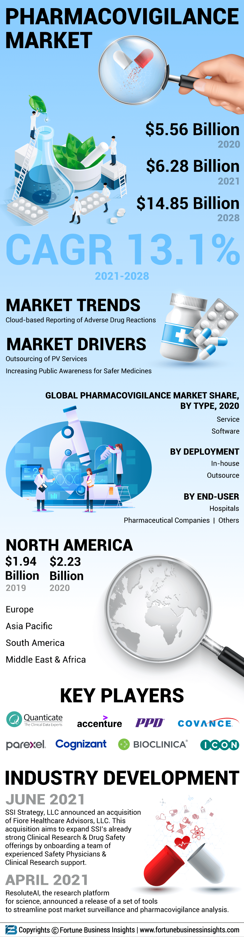 Pharmacovigilance (PV) Market