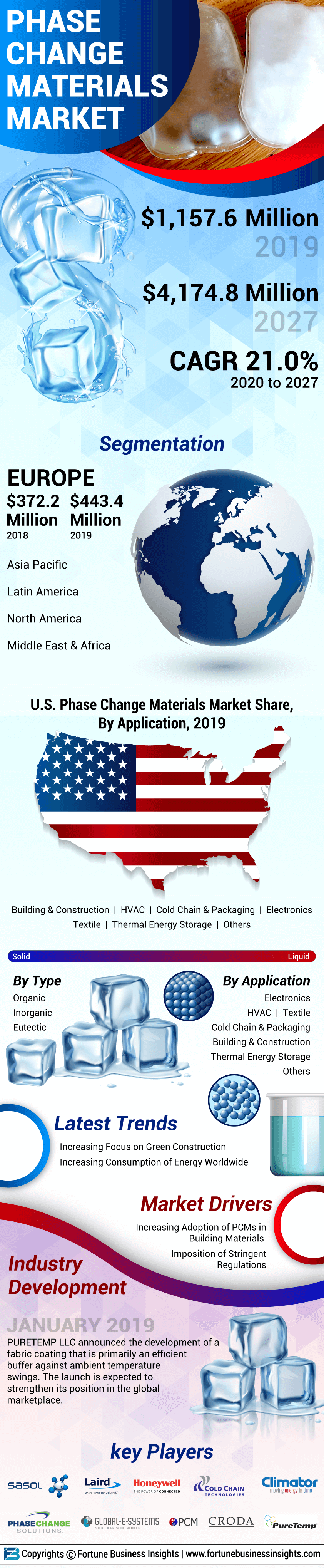 Phase Change Materials Market 