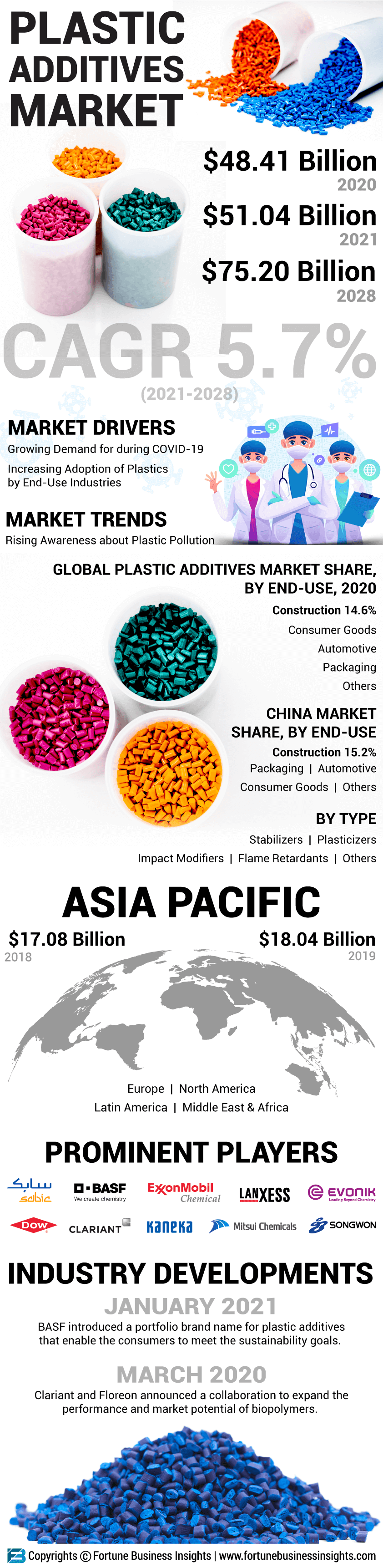Plastic Additives Market 