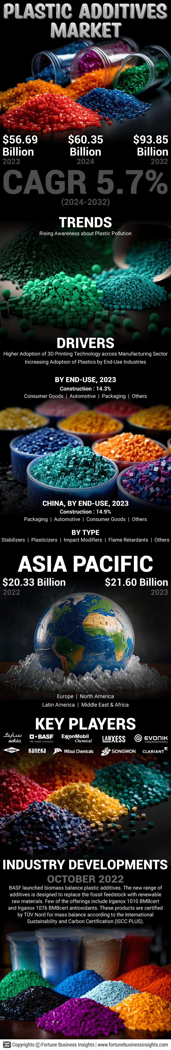 Plastic Additives Market 