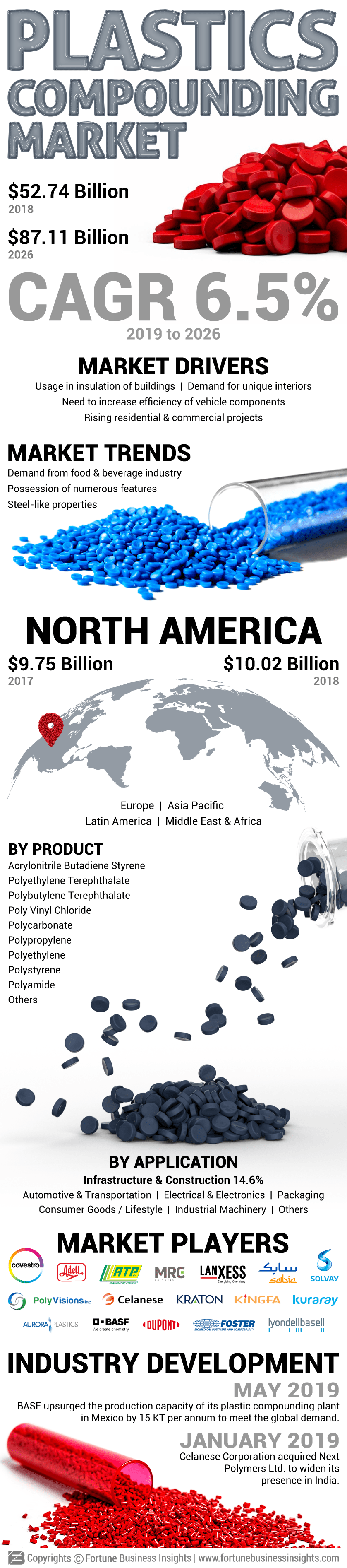 Plastic Compounding Market