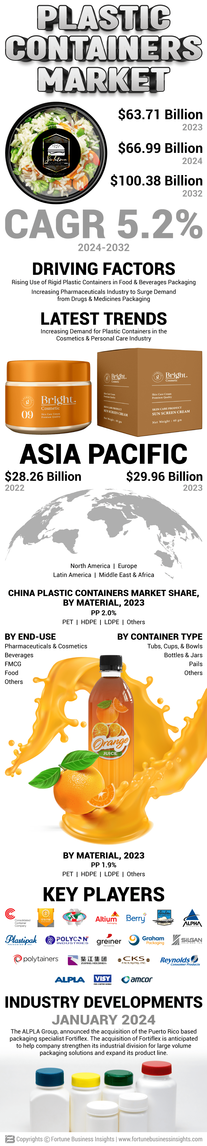 Plastic Containers Market