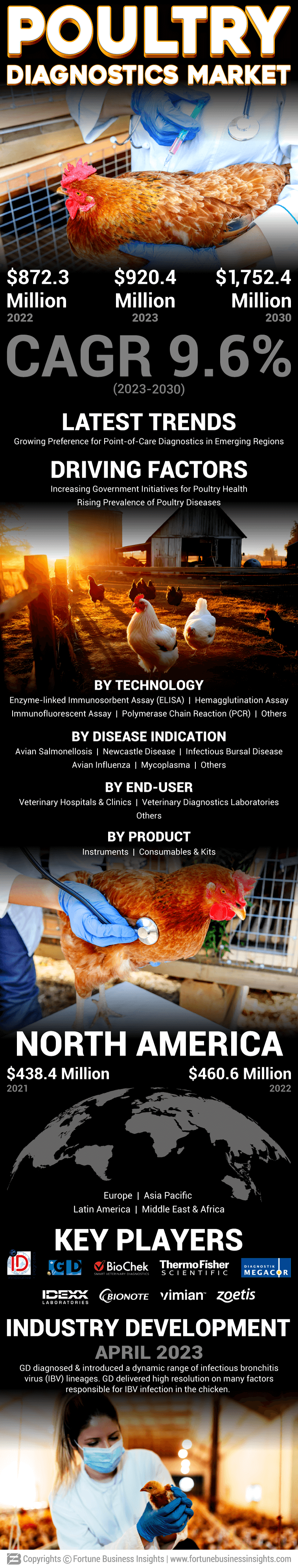 Poultry Diagnostics Market 