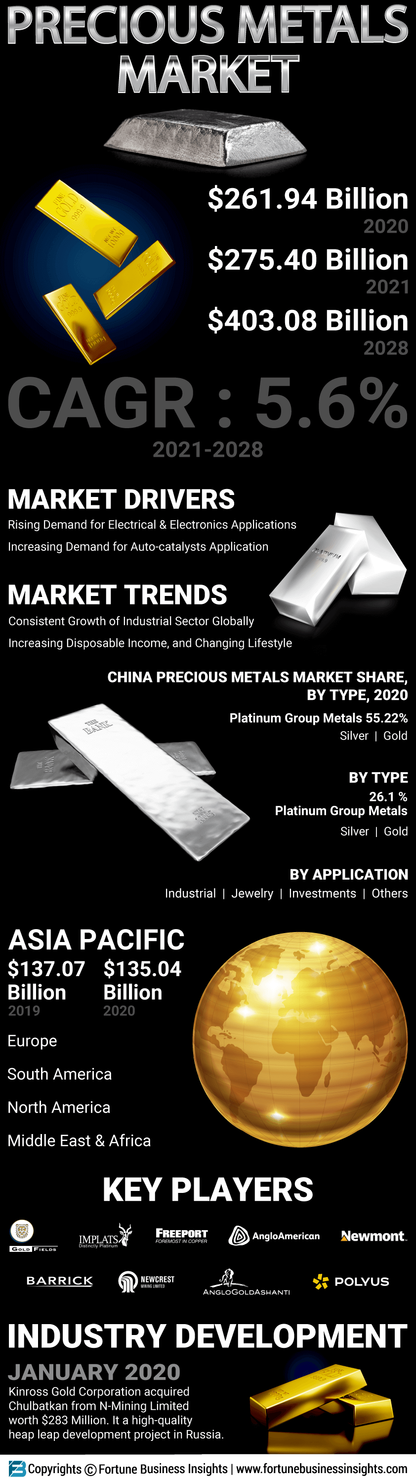Precious Metals Market