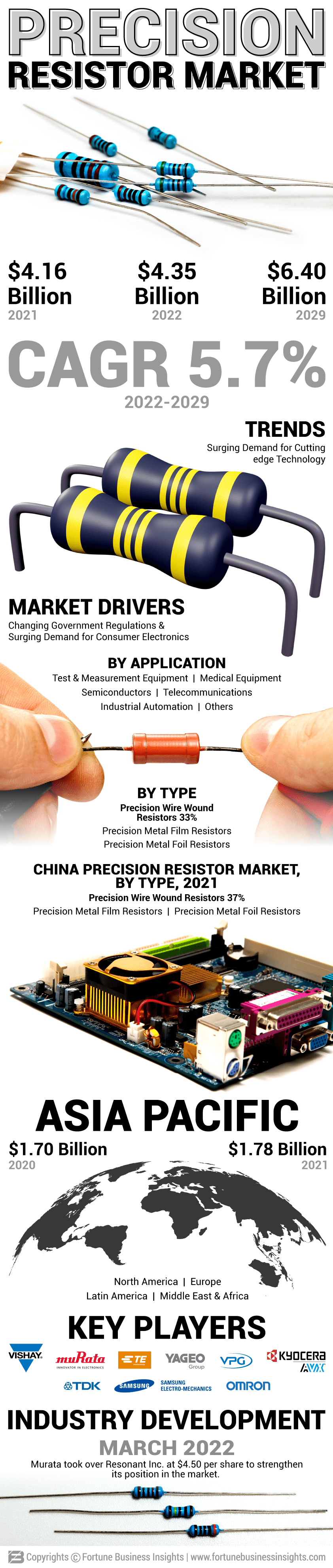 Precision Resistor Market