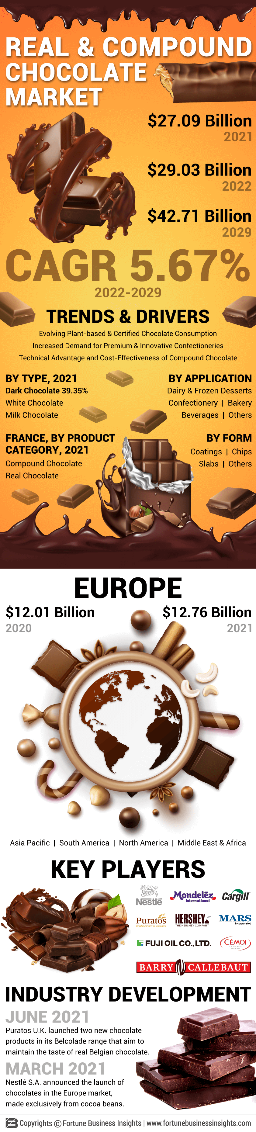 Real and Compound Chocolate Market