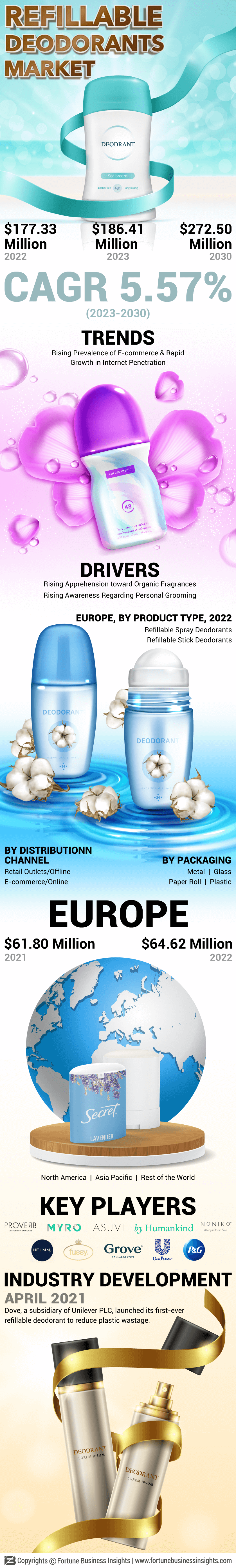 Refillable Deodorants Market