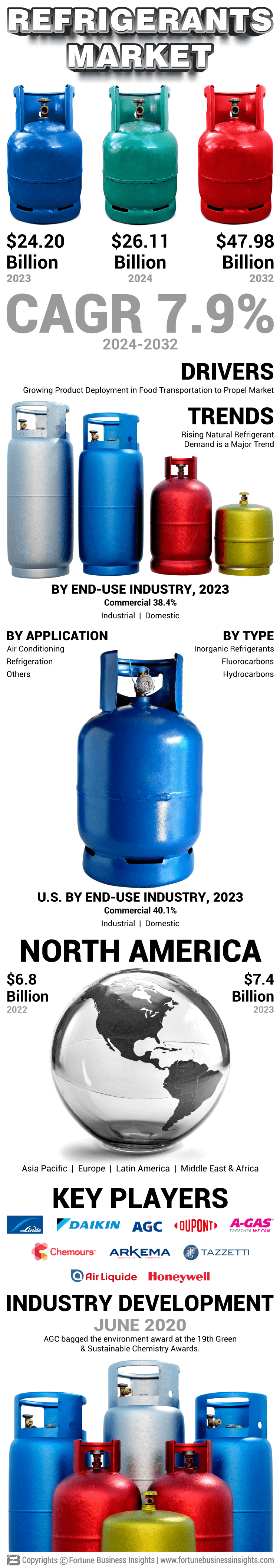 Refrigerant Market 