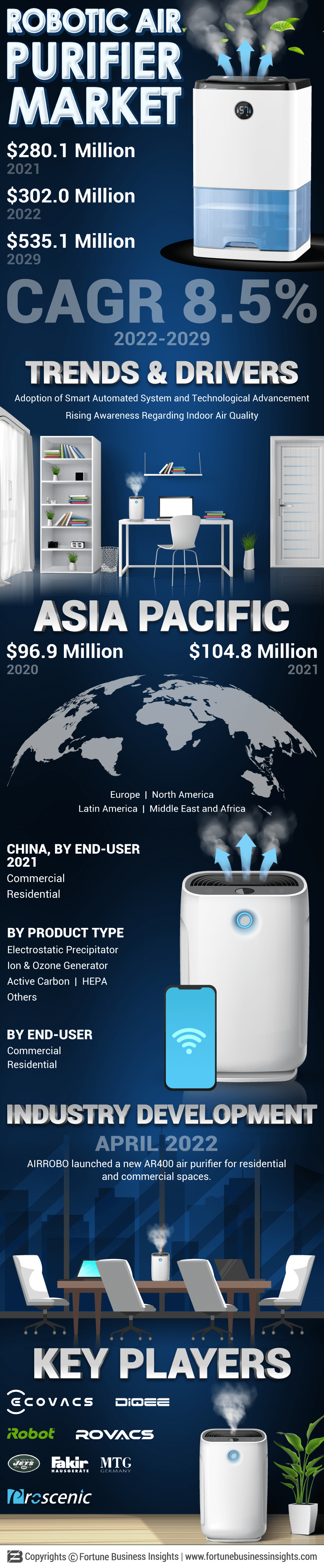Robotic Air Purifier Market