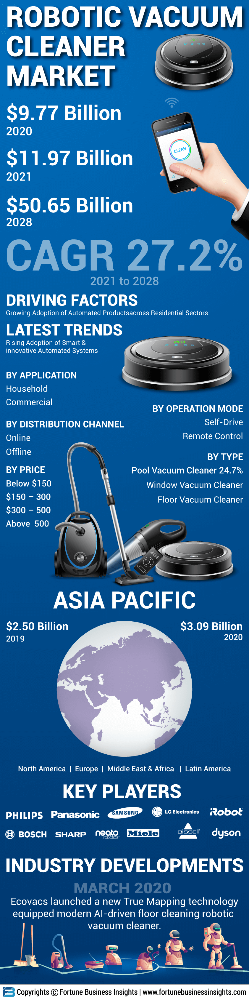 Robotic Vacuum Cleaners Market 