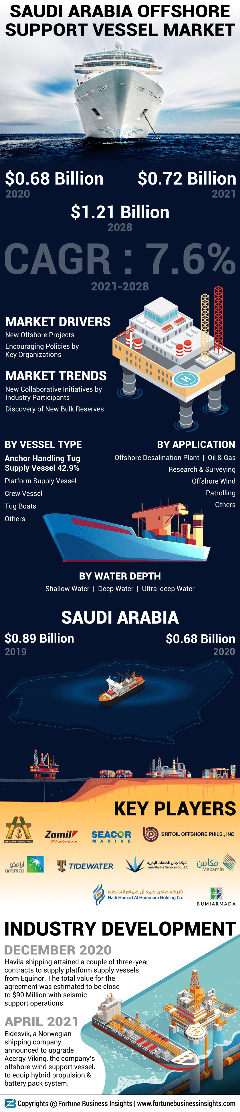 Saudi Arabia Offshore Support Vessel (OSV) Market 