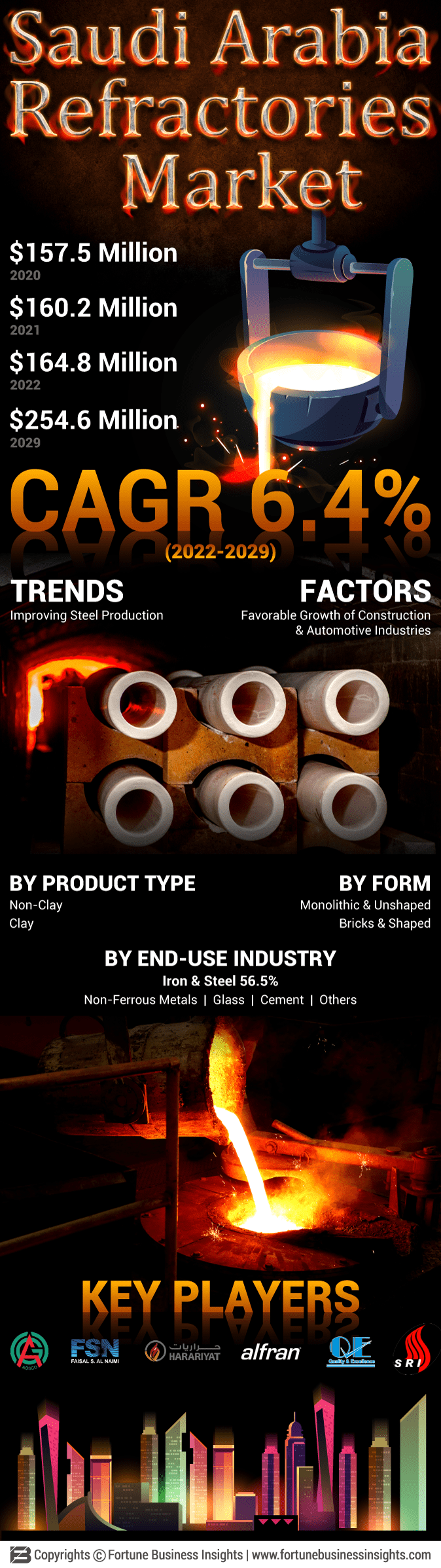 Saudi Arabia Refractories Market