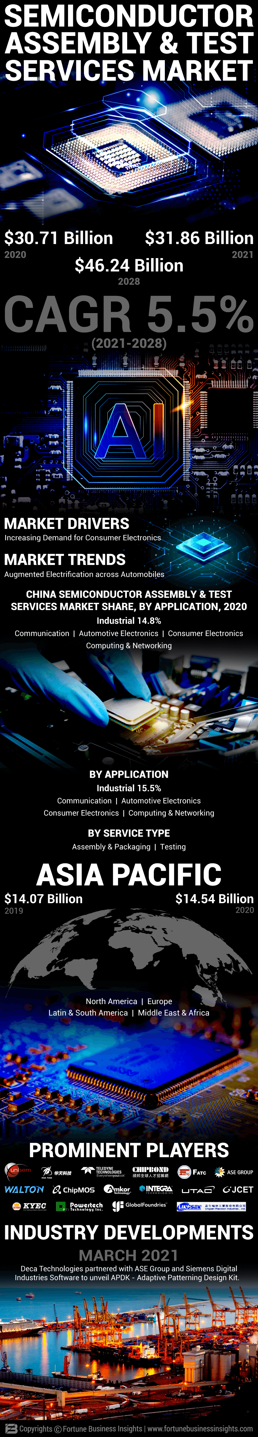 Semiconductor Assembly and Test Services (SATS) Market