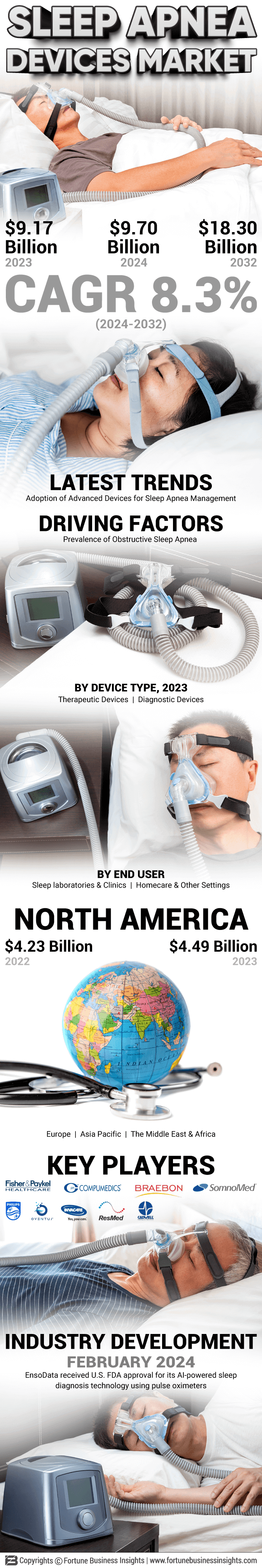 Sleep Apnea Devices Market 