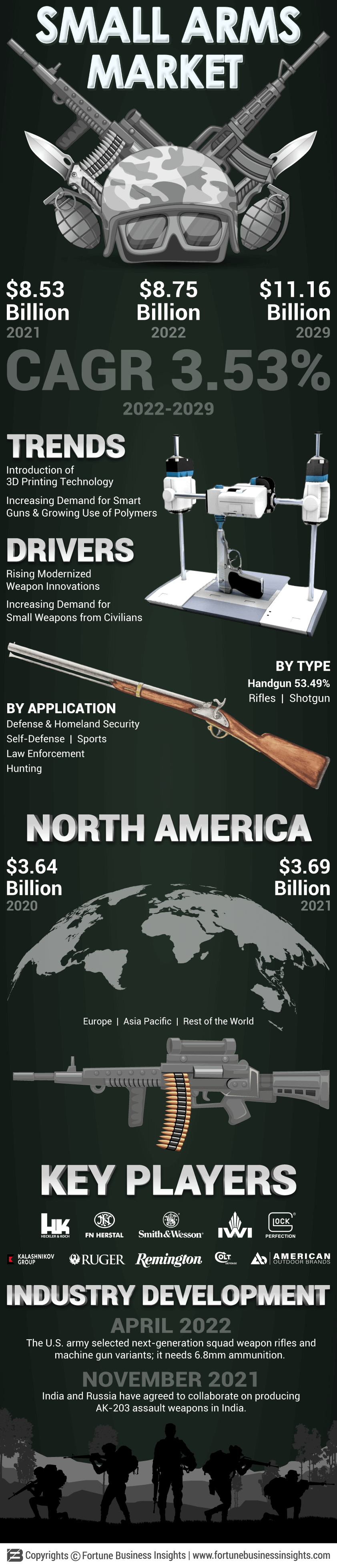 Small Arms Market 