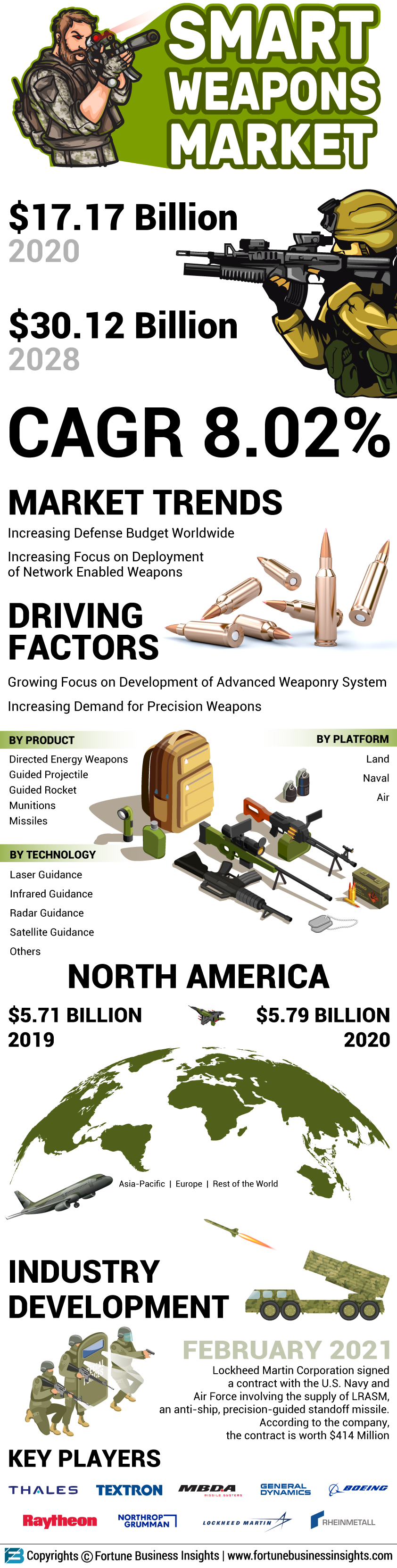 Smart Weapons Market