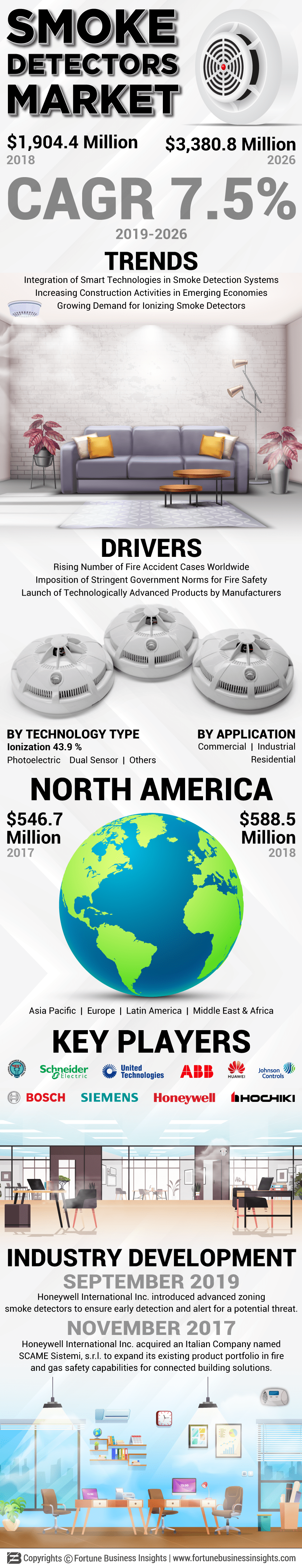 Smoke Detector Market