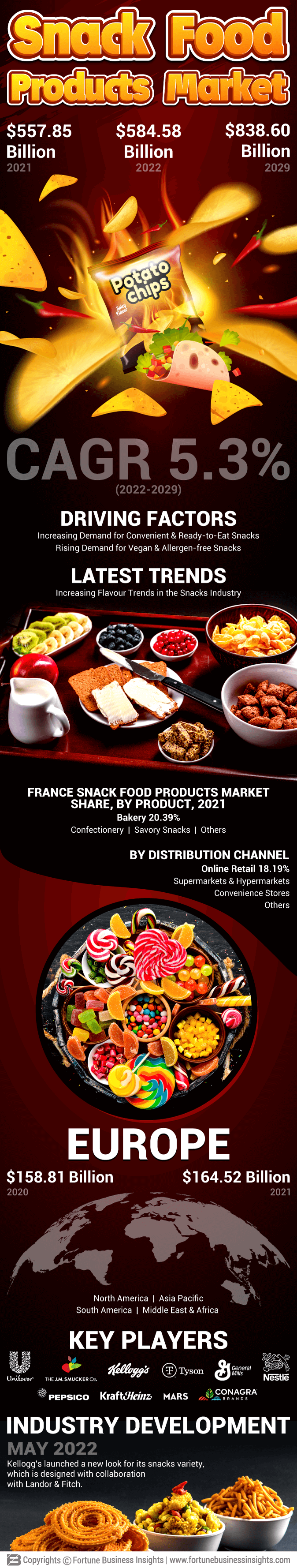 Snack Food Products Market