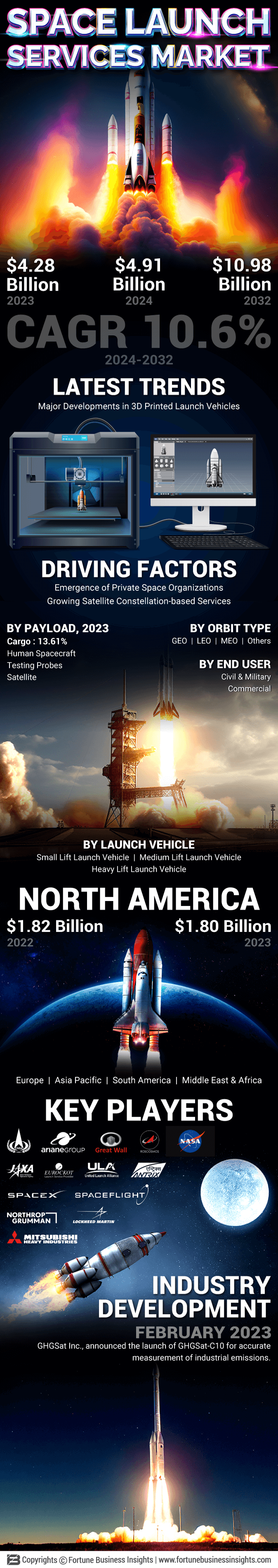 Space Launch Services Market