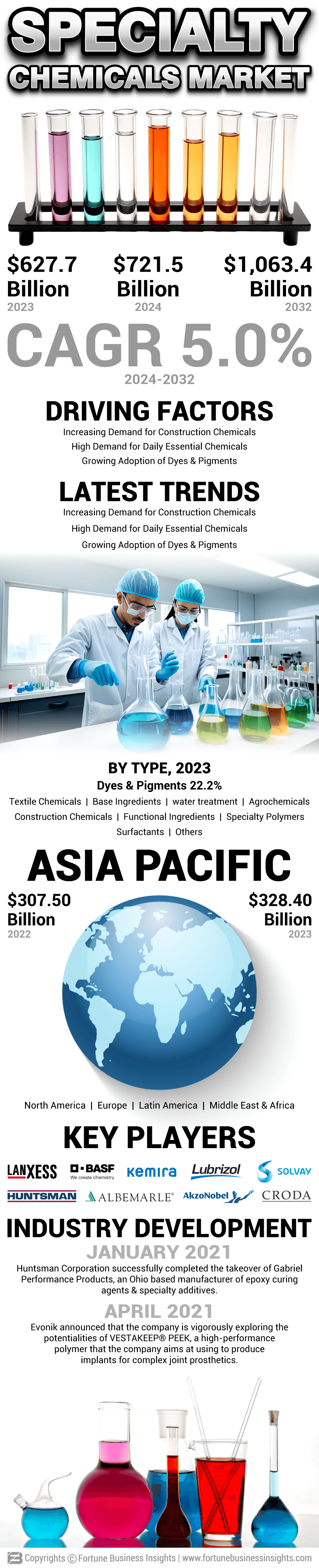 Specialty Chemicals Market