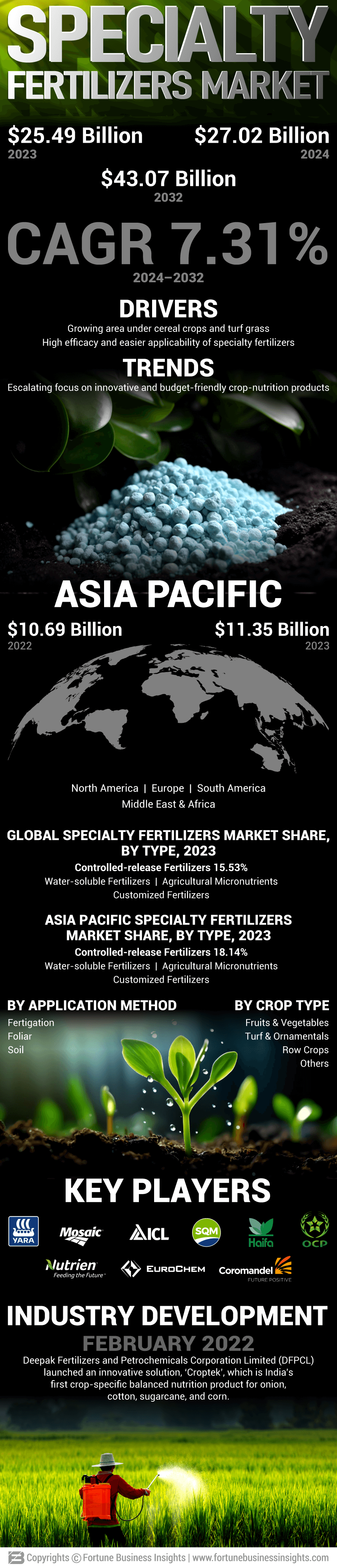 Specialty Fertilizers  Market