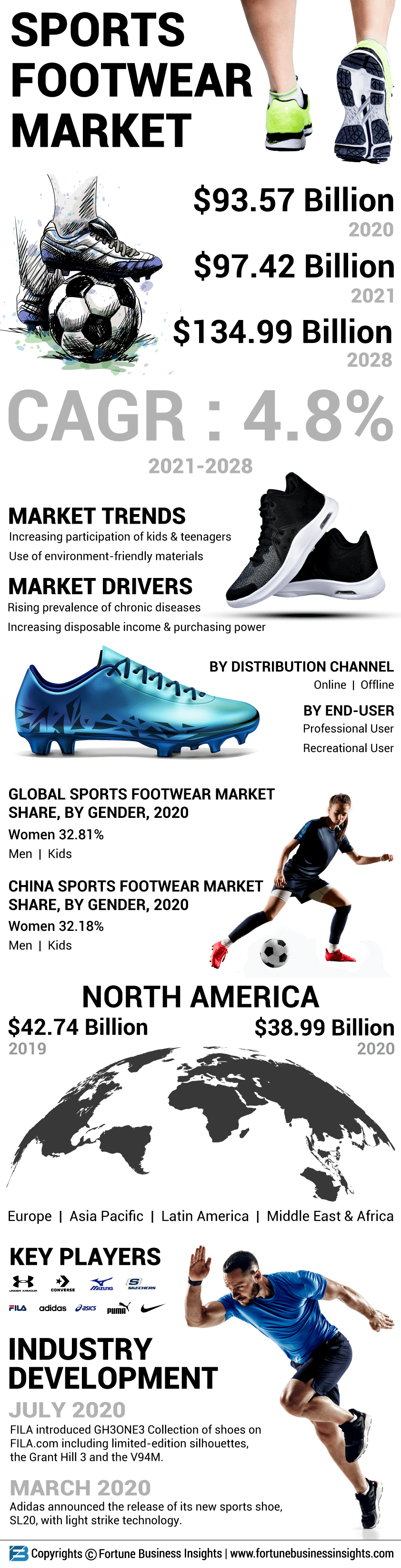 Sports Footwear Market