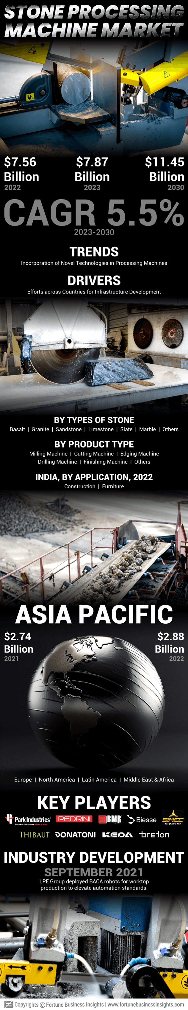 Stone Processing Machine Market