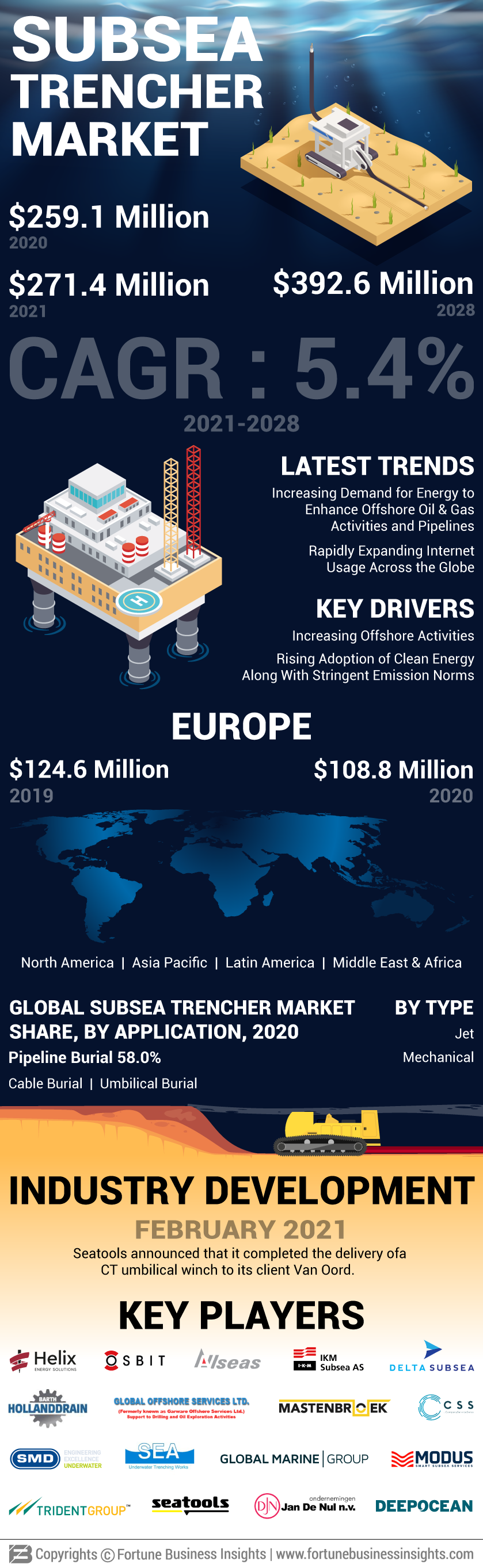 Subsea Trencher Market