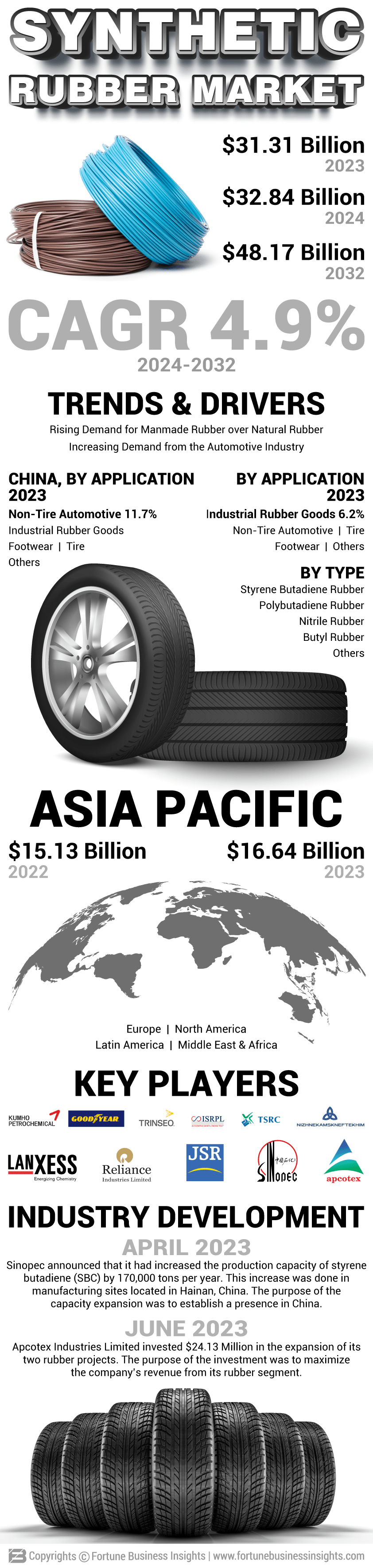 Synthetic Rubber Market