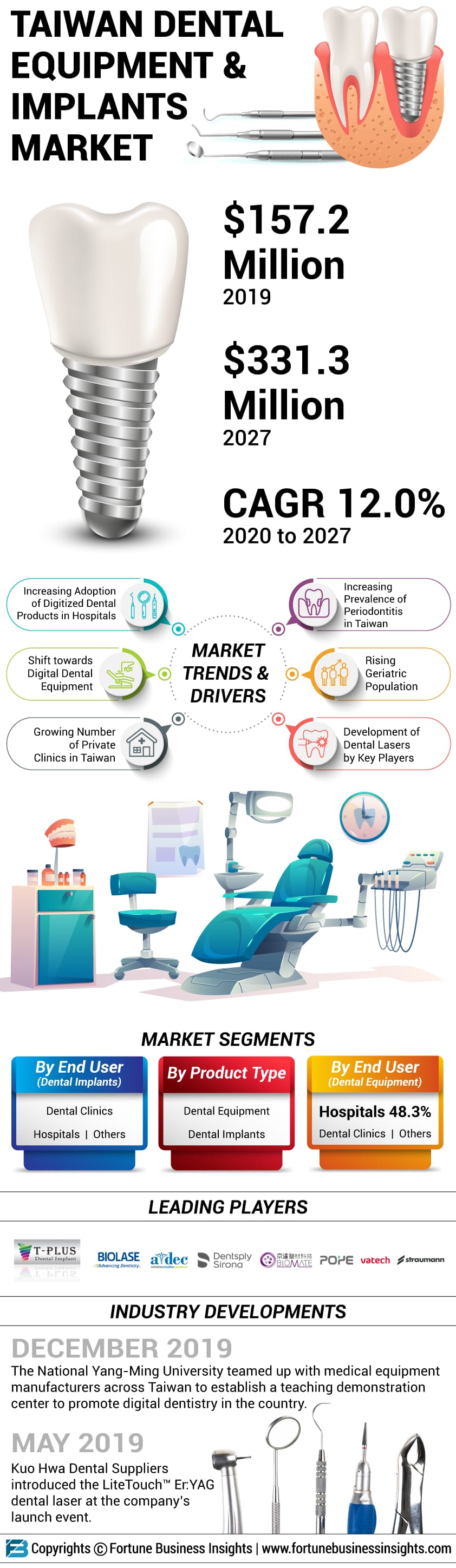 Taiwan Dental Equipment & Implants Market