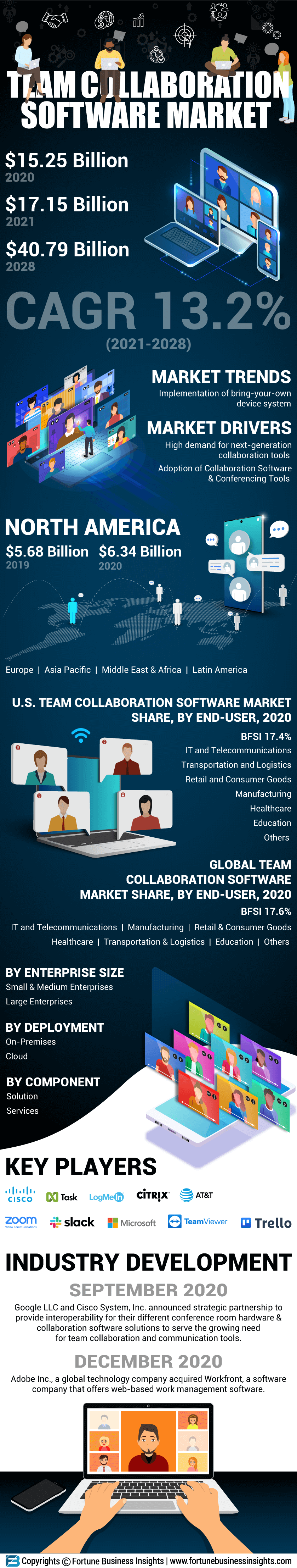 Team Collaboration Software Market
