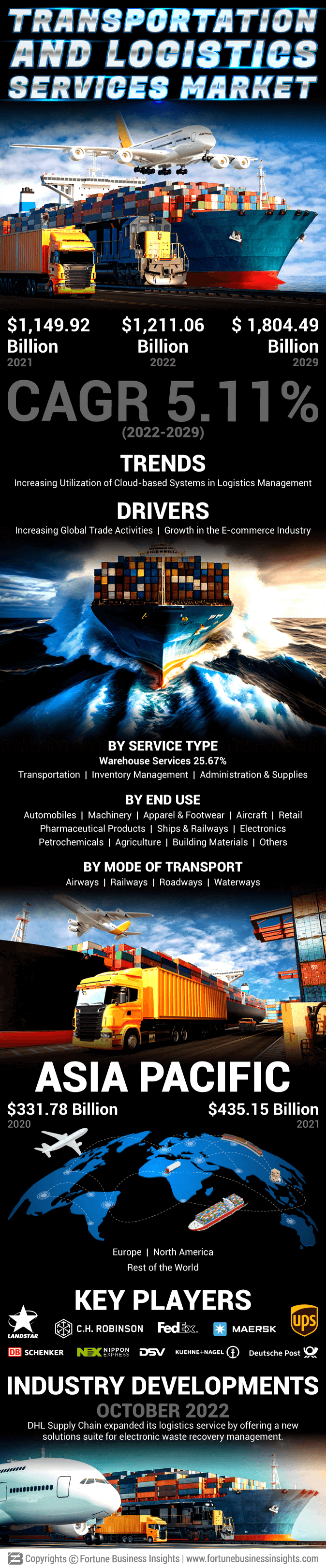 Transportation and Logistics Services Market